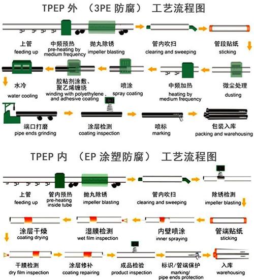 玉树tpep防腐钢管供应工艺流程