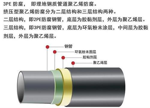 玉树3pe防腐钢管供应结构特点