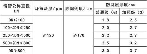 玉树3pe防腐钢管厂家涂层参数